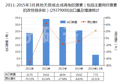 2011-2015年3月其他天然或合成再制的激素（包括主要用作激素的改性鏈多肽）(29379000)出口量及增速統(tǒng)計